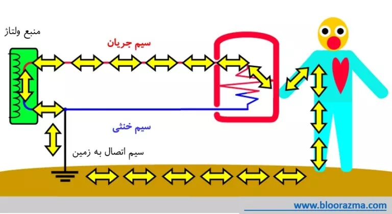 جریان عبوری از یک پا و یک دست